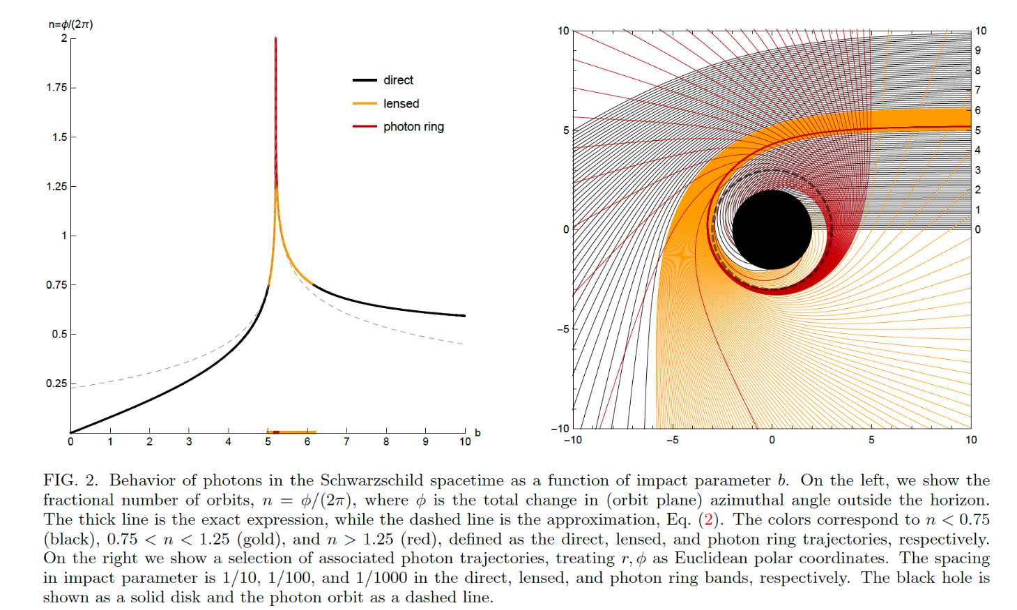 Schwarzschild impact