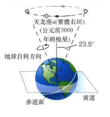 岁差