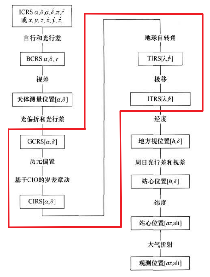 天体测量变换链