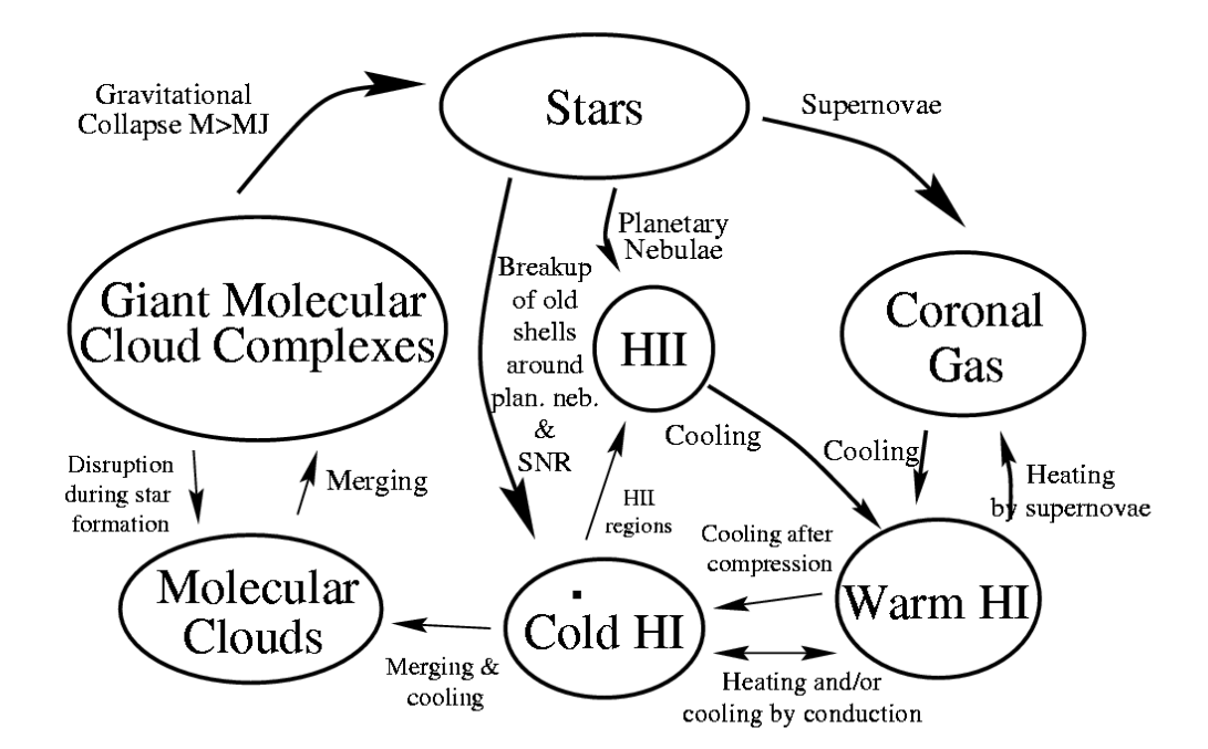 Life-cycle of ISM