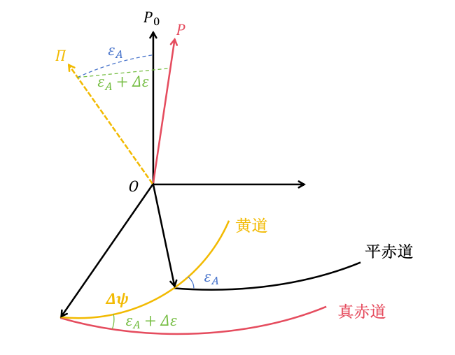 章动变换