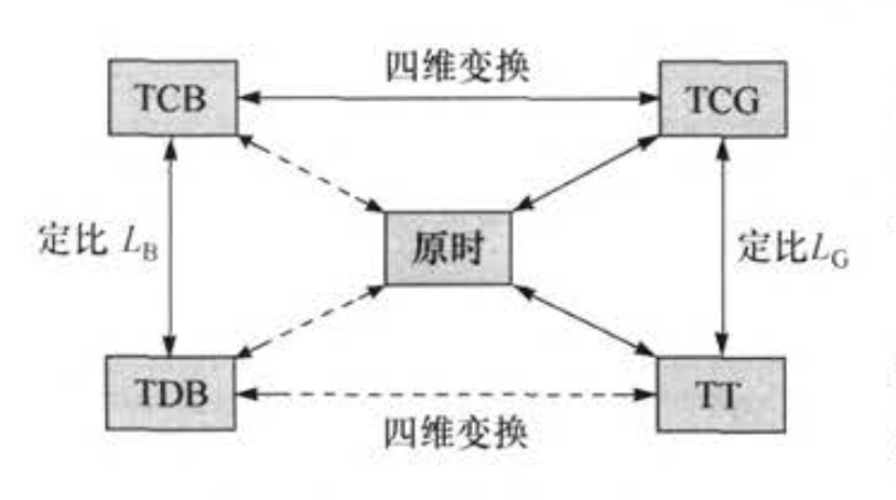 4种时间基准的转换