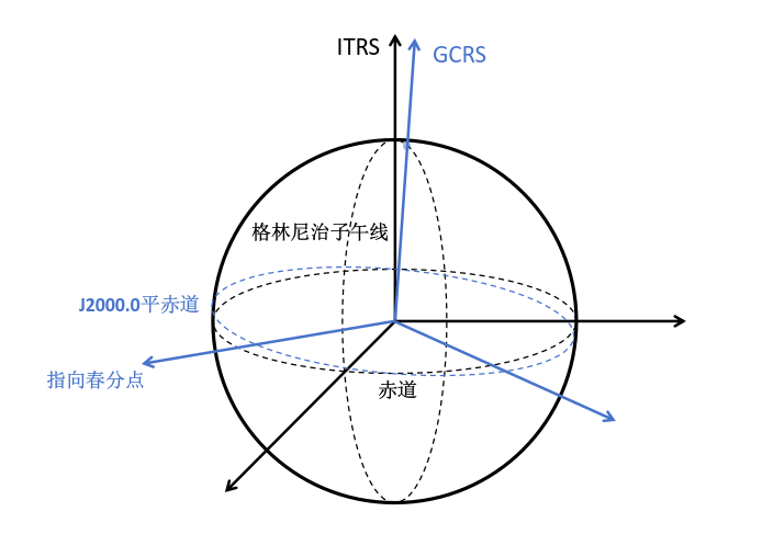 坐标系