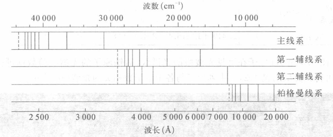 线系