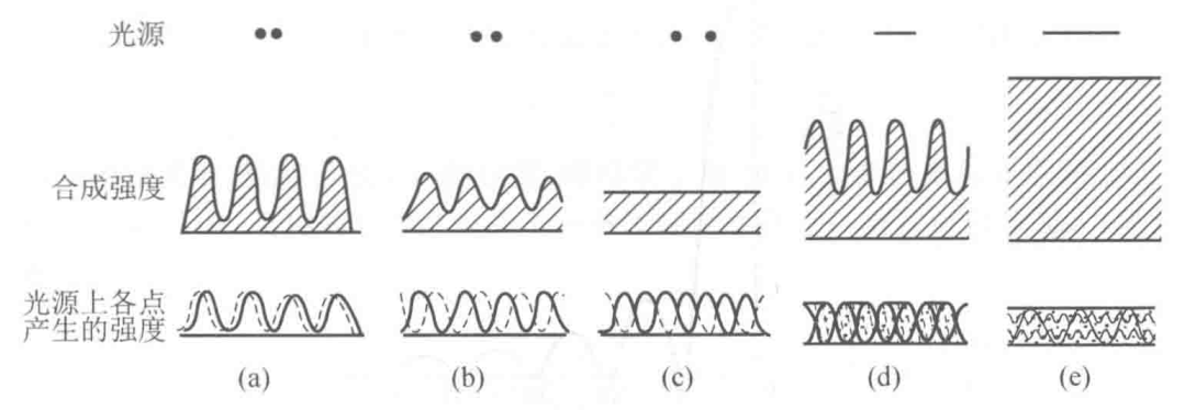 光源宽度对干涉条纹衬比度的影响