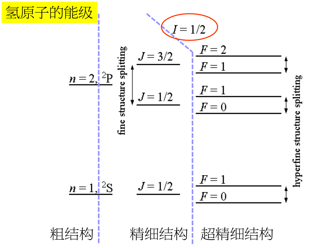 hyperfine structure