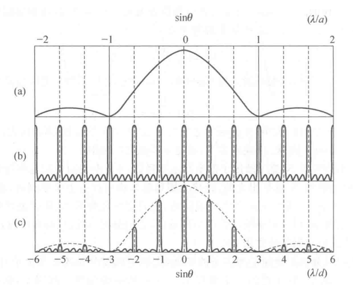 单缝衍射因子作用
