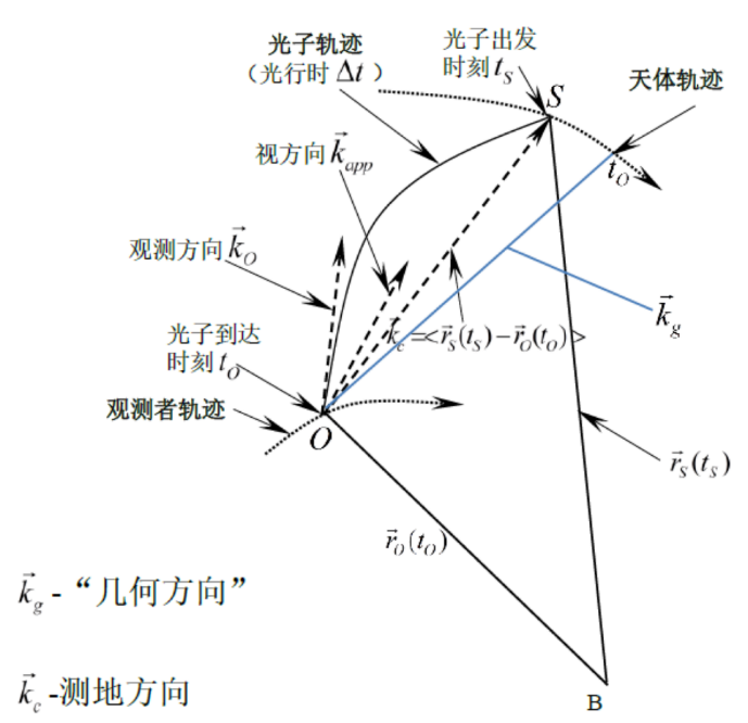 影响因素