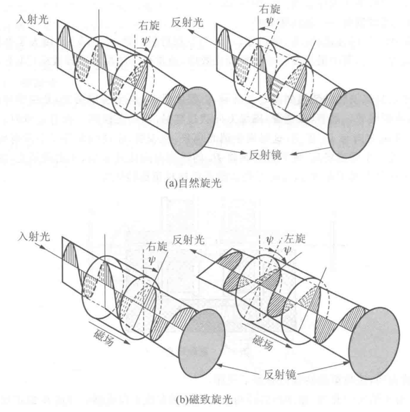 自然旋光与磁致旋光