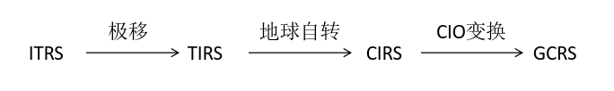 流程