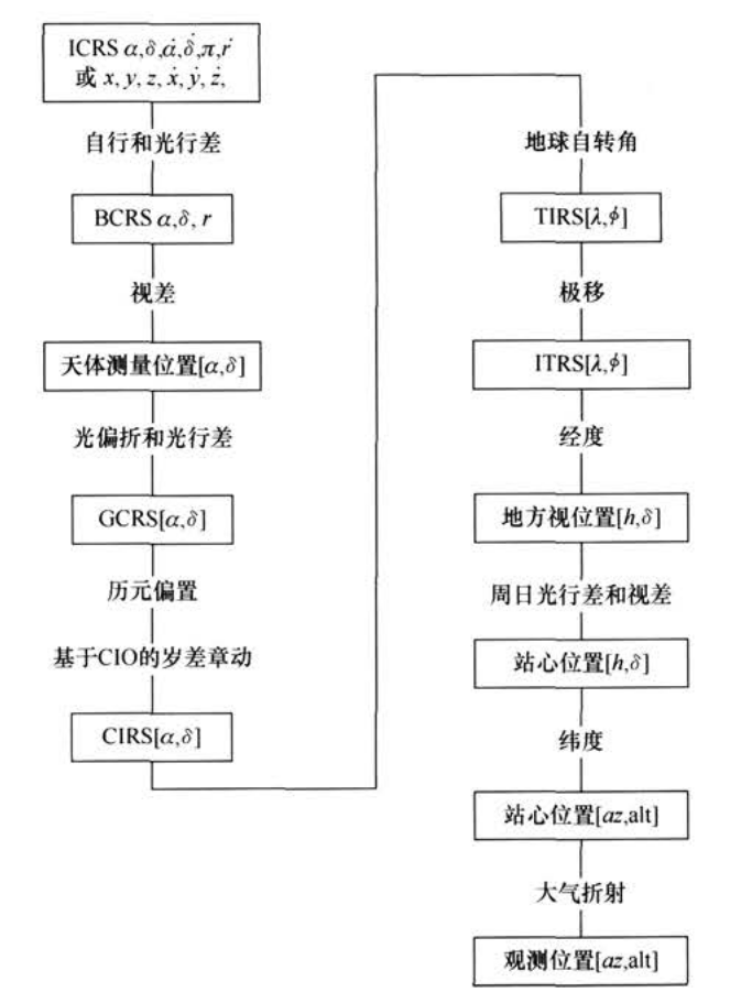 天体测量变换链