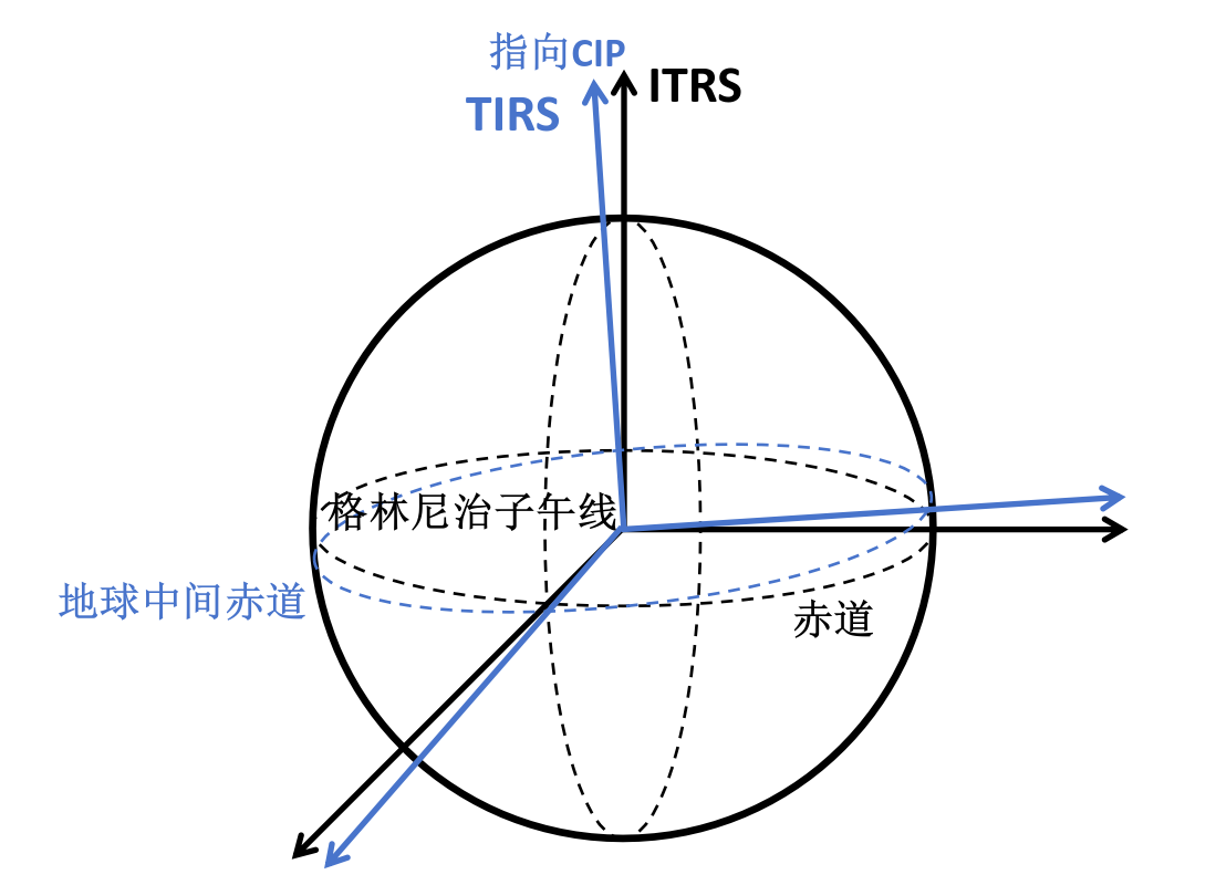 图示ITRS-TIRS