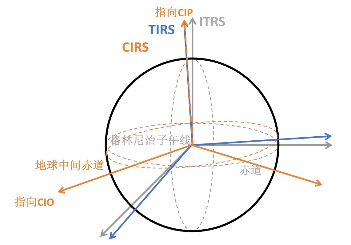 图示ITRS-TIRS