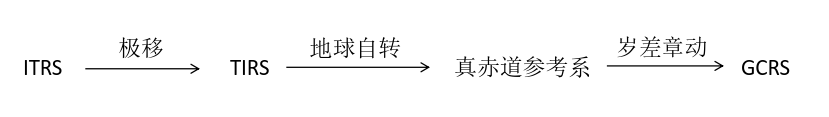 流程