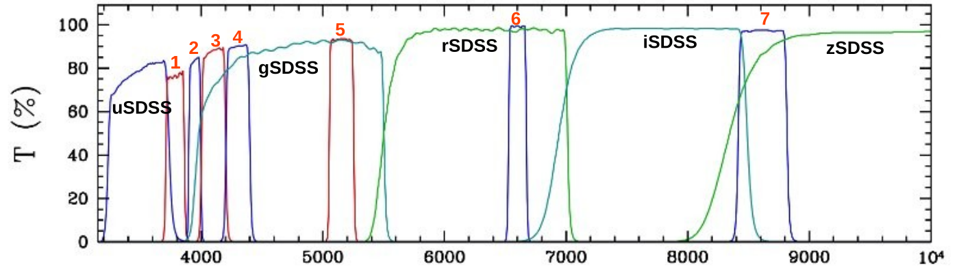 picture of J-PLUS filter system