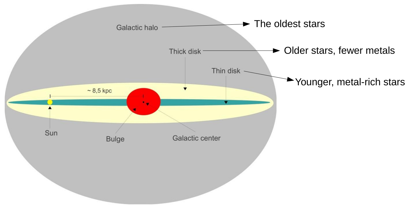 anatomy of the Milky way