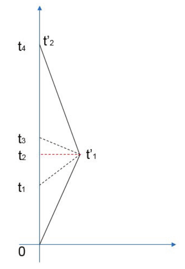双生子佯谬时空图