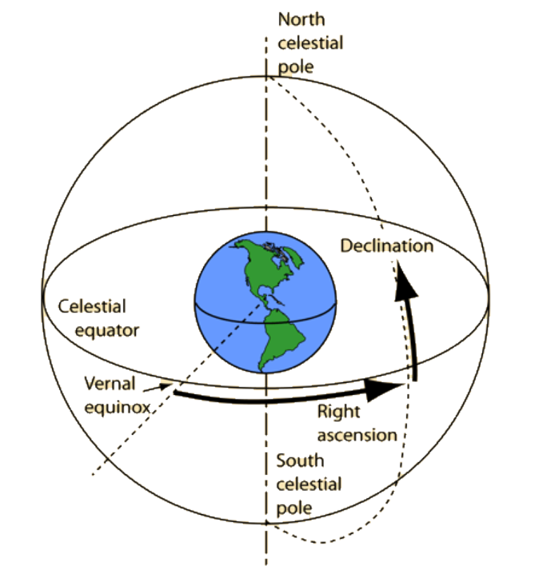 picture of dec and ra