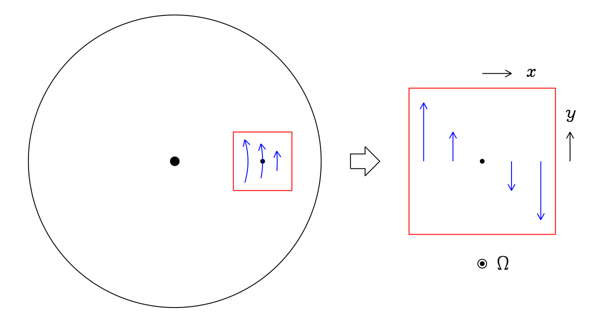 global and local view