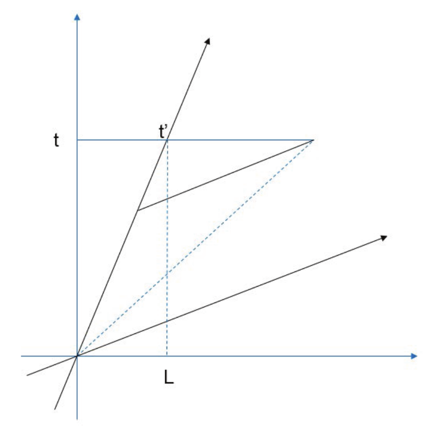 动钟变慢时空图