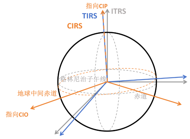 图示TIRS-CIRS
