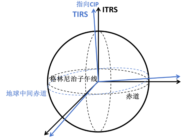 图示ITRS-TIRS