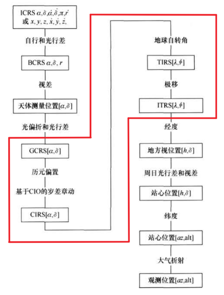 天体测量变换链