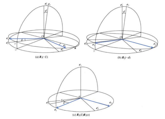 CIRS-GCRS